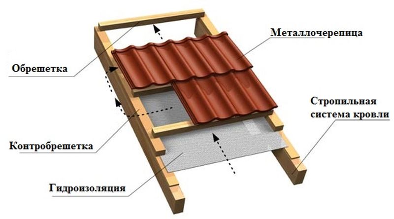 Устройство холодной кровли из металлочерепицы.