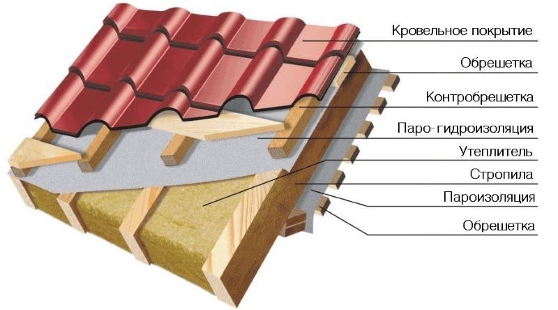 Устройство утепленной кровли из металлочерепицы.