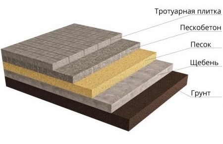 Устройство с частичной подготовкой основания