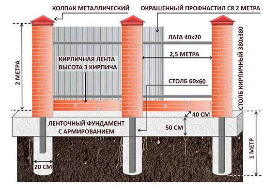 Ленточный фундамент под забор
