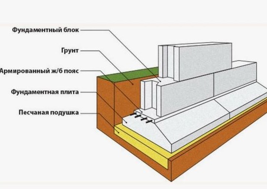 Сборно-монолитная лента фундамента