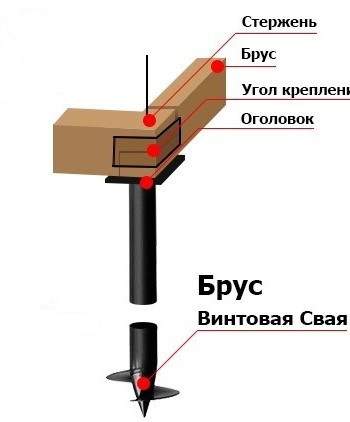 Обвязка винтовых свай брусом