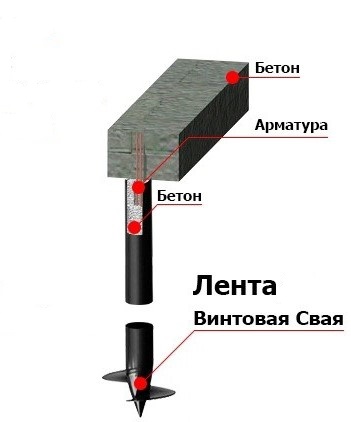 Обвязка винтовых свай монолитным ростверком