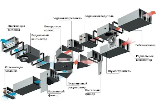 Приточно-вытяжная система вентиляции с рекуперацией воздуха.